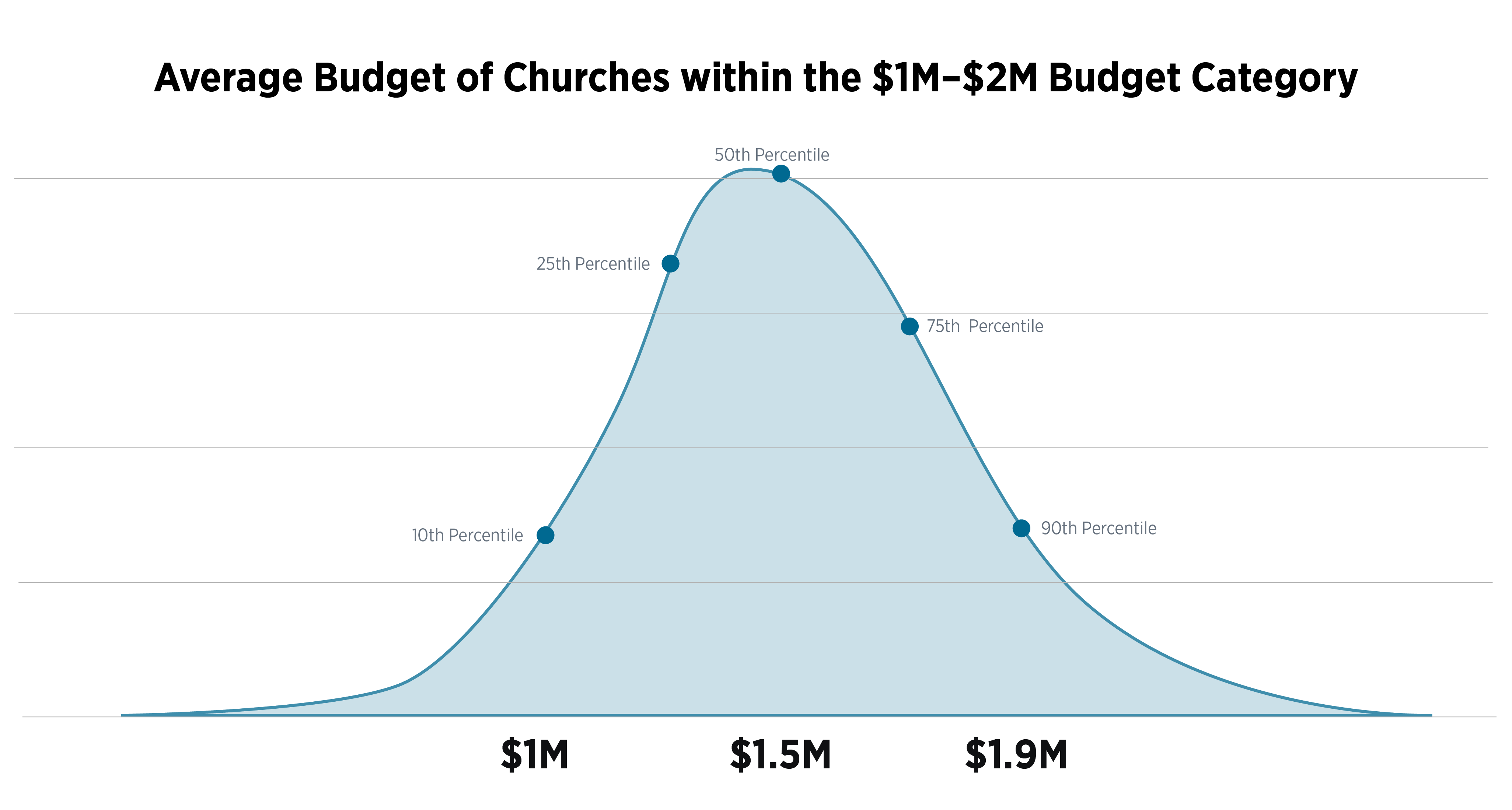 Avg Budget of Churches within 1-2M Category@4x.png
